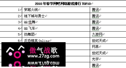 2010年春节网吧网络游戏排行榜 《QQ飞车》取代《跑跑卡丁车》