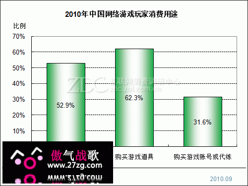 代练屡禁不止 玩家安全意识有待提升