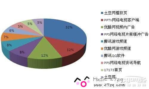 10月份国内网游行业报告:网游媒体面临发展瓶颈 10月份国内网游行业报告:网游媒体面临发展瓶颈