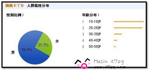 盘点女玩家最多的几款网游及年龄层分布