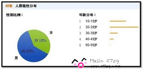 盘点女玩家最多的几款网游及年龄层分布