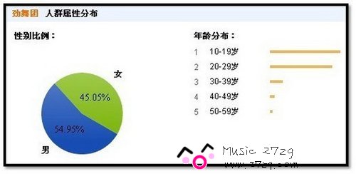 盘点女玩家最多的几款网游及年龄层分布