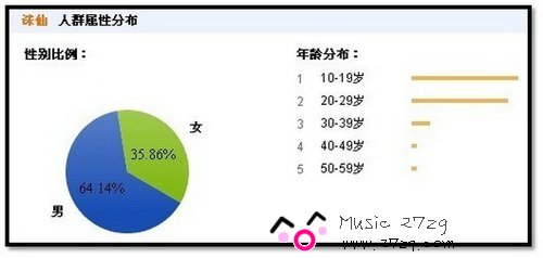 盘点女玩家最多的几款网游及年龄层分布