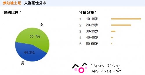 点击查看原图 梦幻迪士尼创业界女性玩家最高纪录