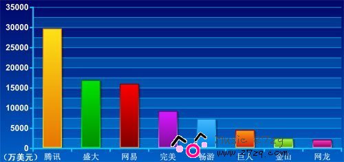 上市网游商增长整体放缓 二线厂商欲IPO超车