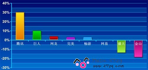 上市网游商增长整体放缓 二线厂商欲IPO超车