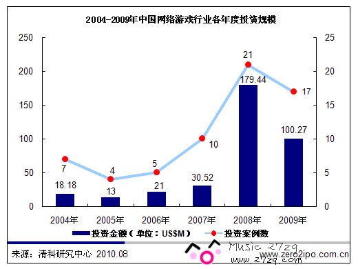 中国网络游戏市场盘整将至投资热度随之减退