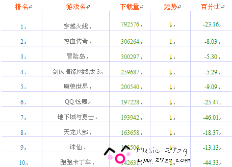 中国网络游戏下载流行榜09年9月第一周