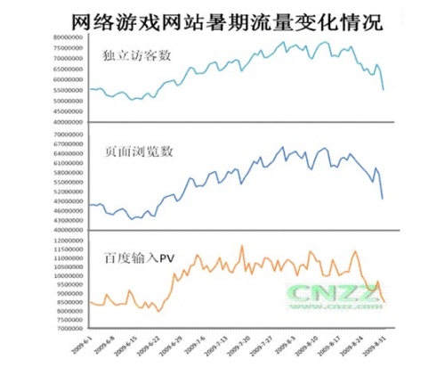 暑期网络游戏网站重要流量指标明显提升 暑期网络游戏网站重要流量指标明显提升