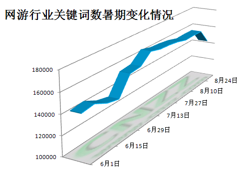 暑期网络游戏网站重要流量指标明显提升 暑期网络游戏网站重要流量指标明显提升