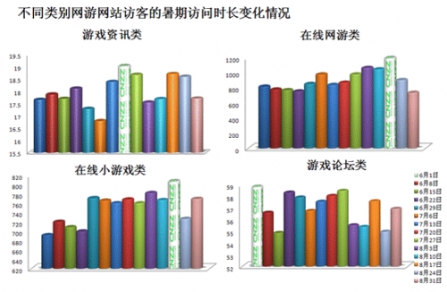 暑期网络游戏网站重要流量指标明显提升 暑期网络游戏网站重要流量指标明显提升