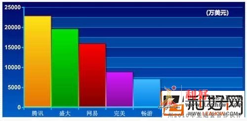 八大网游公司营收图