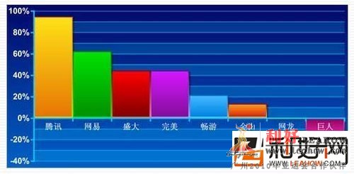 八大网游公司营收图