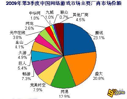 国内网游企业单季营收破10亿美元 九城仅占1%