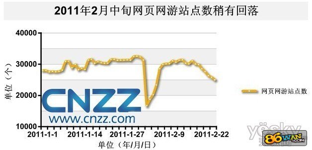 点击查看原图 CNZZ:网页游戏将面临新挑战 - 报告 - 中国网络游戏产业频道-(UUU9)游久网