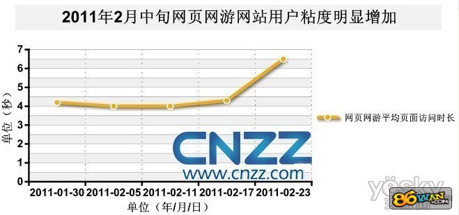 点击查看原图 CNZZ:网页游戏将面临新挑战 - 报告 - 中国网络游戏产业频道-(UUU9)游久网