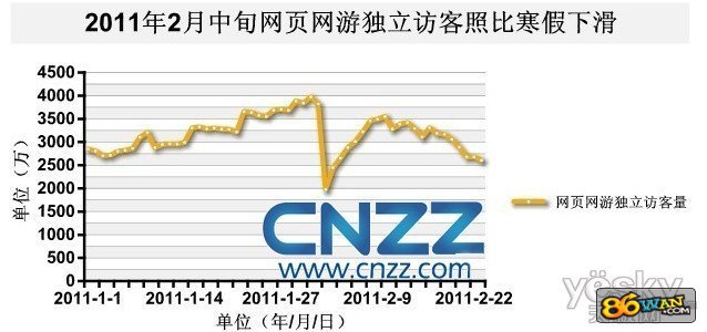 点击查看原图 CNZZ:网页游戏将面临新挑战 - 报告 - 中国网络游戏产业频道-(UUU9)游久网