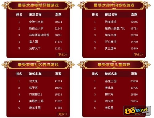 点击查看原图 中国网页游戏风云榜金页奖票选涨幅减缓