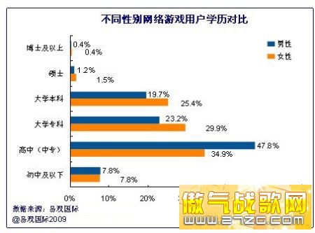 揭秘网游潜规则 一个女玩家吸引四个男玩家