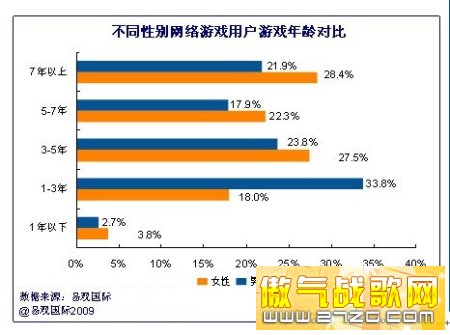 揭秘网游潜规则 一个女玩家吸引四个男玩家