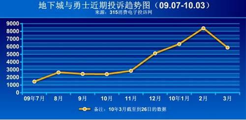 2010年网游投诉事件盘点 玩家依然弱势