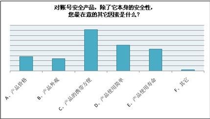 CJ网游帐号安全调查 移动密保安全性获玩家认可