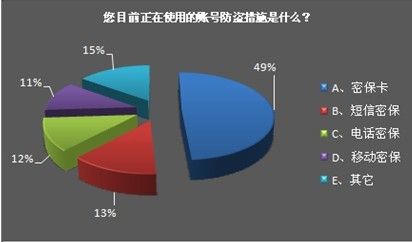 CJ网游帐号安全调查 移动密保安全性获玩家认可