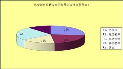 CJ网游帐号安全调查 移动密保安全性获玩家认可