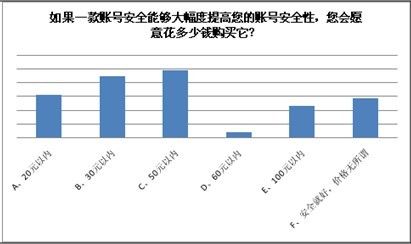 CJ网游帐号安全调查 移动密保安全性获玩家认可