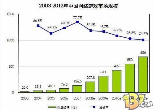 你被网游玩了吗?过半中国玩家盼“网游减负”