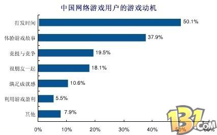 你被网游玩了吗?过半中国玩家盼“网游减负”