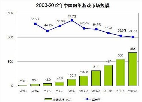 你被网游玩了吗?过半中国玩家盼“网游减负”