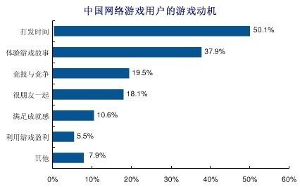你被网游玩了吗?过半中国玩家盼“网游减负”